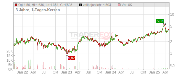 Xeris Biopharma Holdings Chart