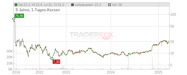 Sportradar Holding Chart