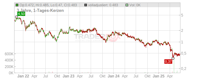 AutoStore Holdings Chart