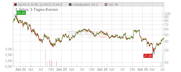 GXO Logistics Chart