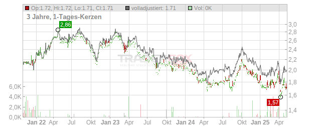 Capitaland Investment Chart