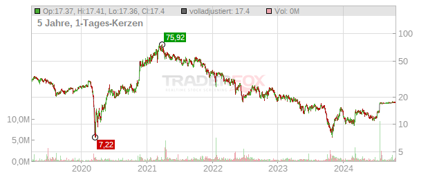 Ballys Chart