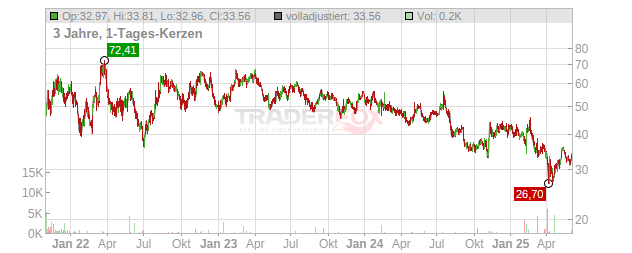 Globalfoundries Chart