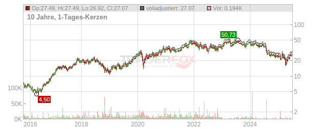 STMicroelectronics Chart