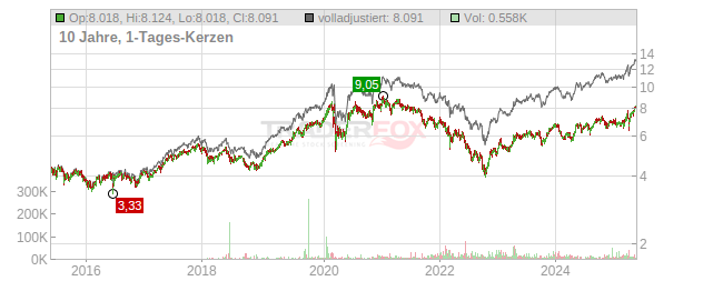 ENEL Chart