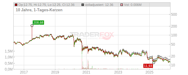 GRENKE Chart