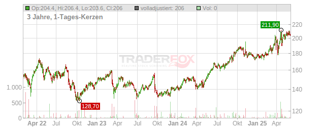 Baloise Holding Chart