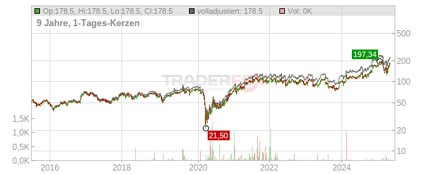 Discover Financial Services Chart