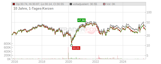 Jungheinrich Chart