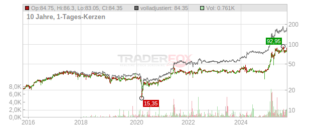 Strabag Chart