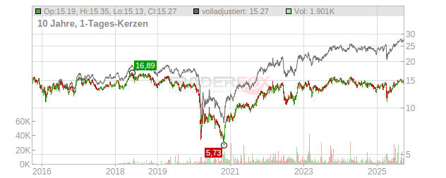 ENI Chart