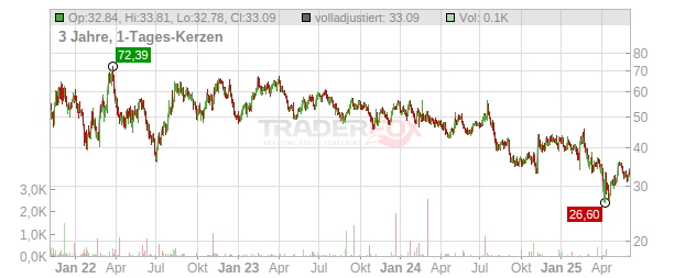 Globalfoundries Chart