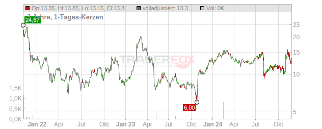 NerdWallet Chart