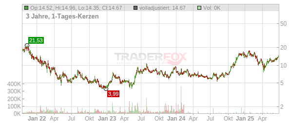 SoFi Technologies Chart