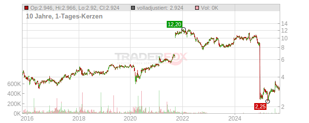 Vivendi Chart