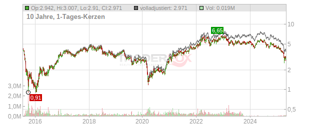 Glencore Chart