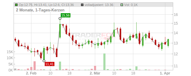 Rivian Automotive Chart