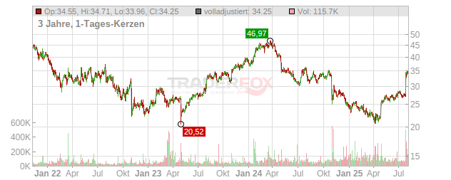 GLOBAL INDUSTRIAL Chart