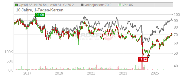 Reckitt Benckiser Group Chart