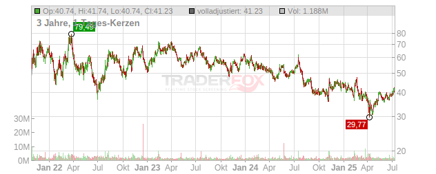 Globalfoundries Chart