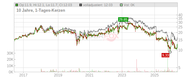 Fortec Elektronik Chart