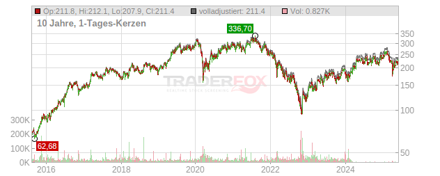 adidas Chart