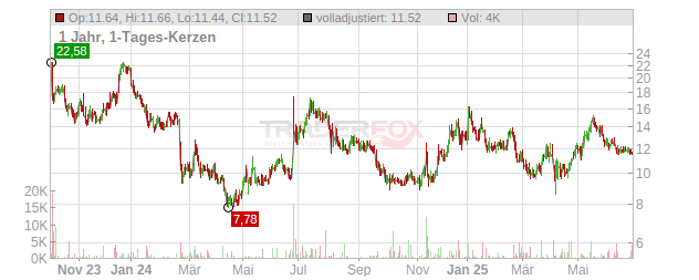 Rivian Automotive Chart