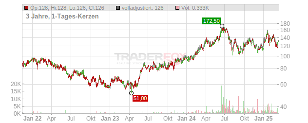 SK Hynix Chart