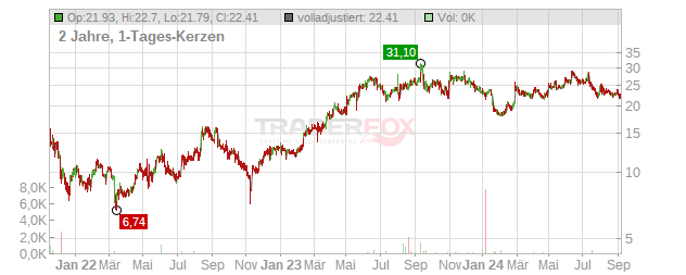 Vita Coco Company Chart