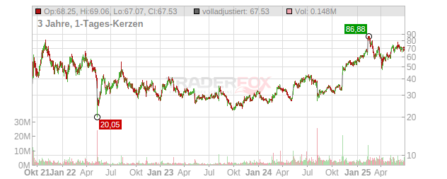 Dutch Bros Chart