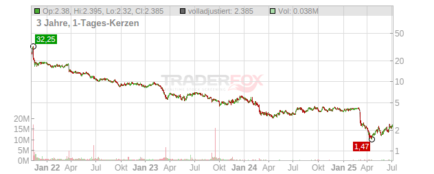 Orion Office REIT Chart