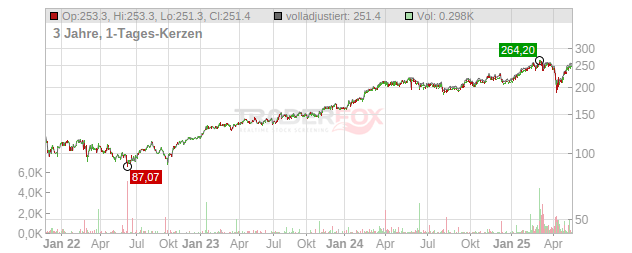 Safran Chart