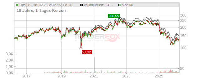 Constellation Brands Chart