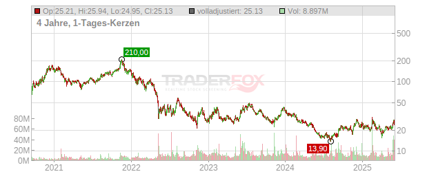 Unity Software Chart