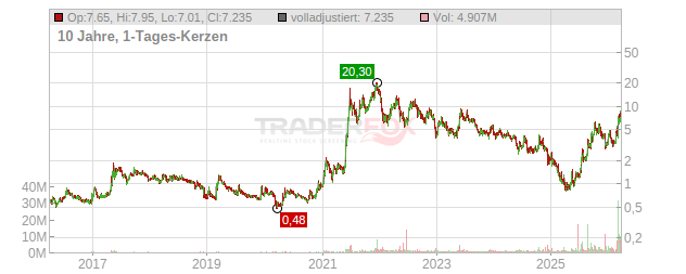 Lightwave Logic Chart