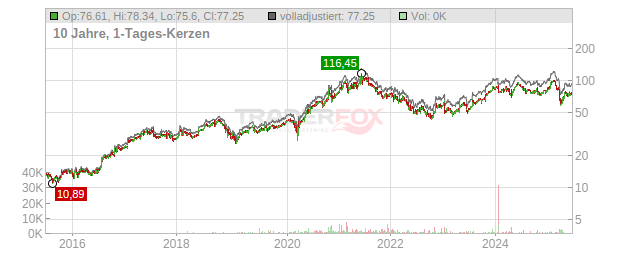 Logitech International Chart