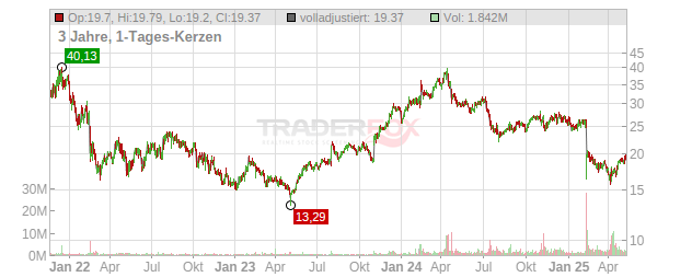 Informatica Chart
