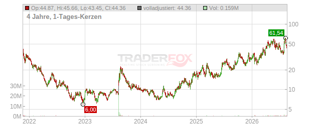 Telesat Chart