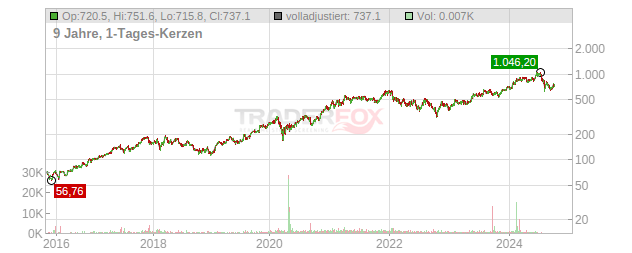 Lam Research Chart