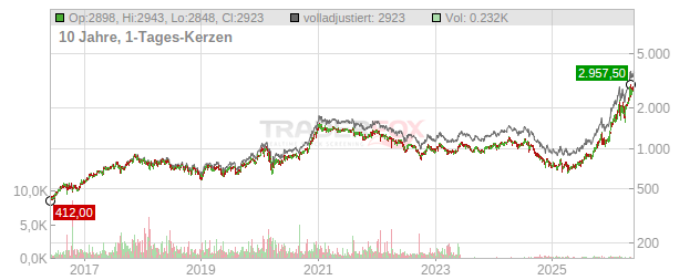 Samsung Electronics Chart