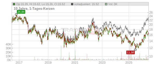 Carrefour Chart