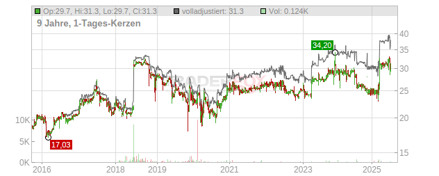 Westag Chart