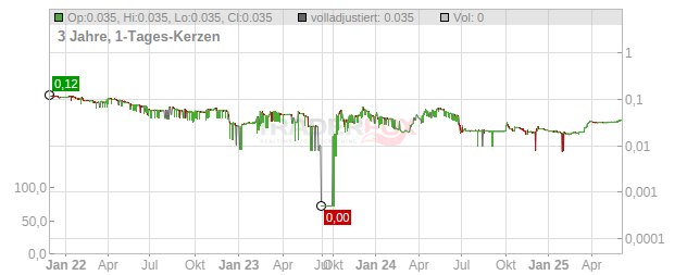 Equatorial Palm Oil Chart