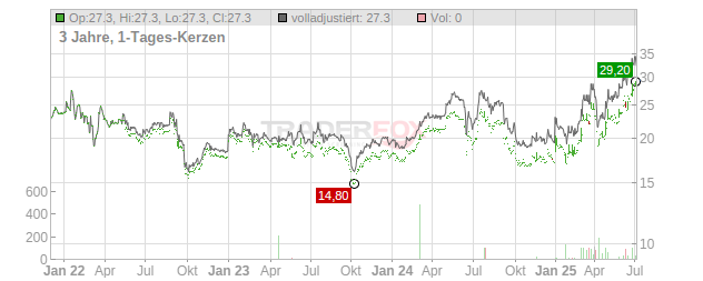 Sogeclair Chart