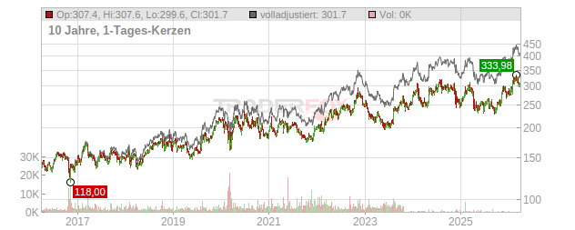 Amgen Chart