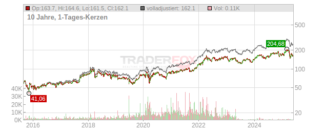 Abbvie Chart