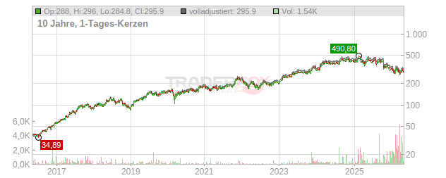 Ferrari Chart