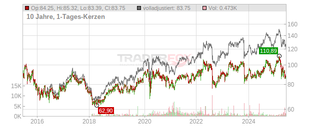 Sanofi Chart