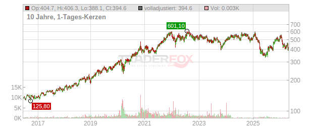 Thermo Fisher Scientific Chart