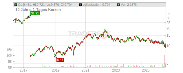 Svenska Cellulosa Chart
